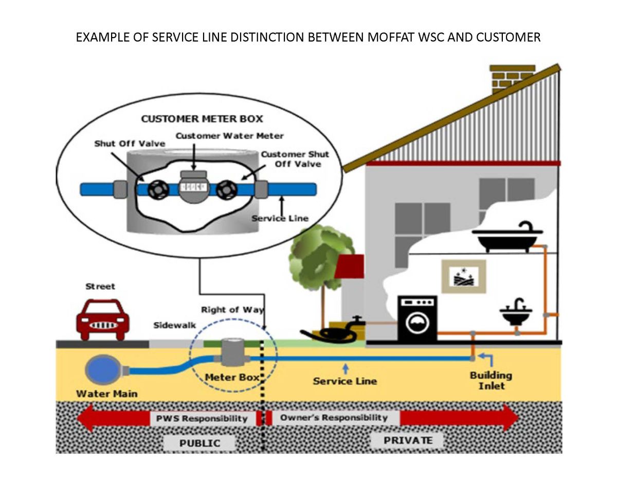 Service Line Diagram